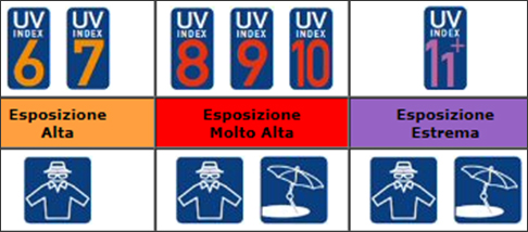 Arpas, emissione bollettini di previsione indice UV
